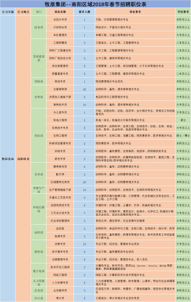 2018年牧原集团南阳区域春节招聘