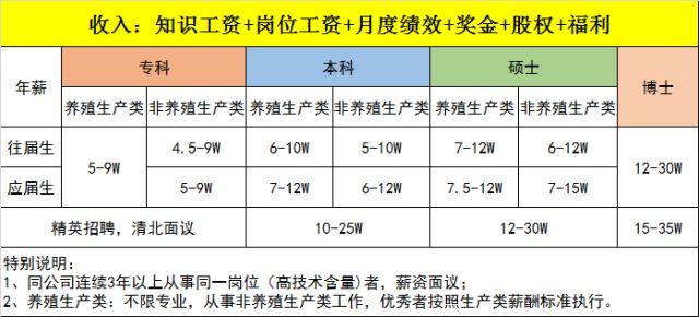 2018年牧原集团南阳区域春节招聘