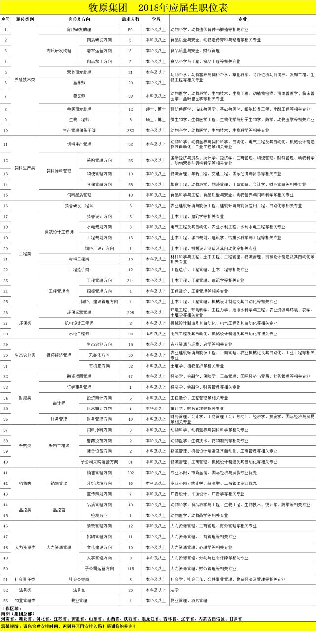 2018年牧原集团南阳区域春节招聘