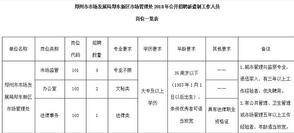 2018河南郑州市市场发展局郑东新区市场管理处招12人