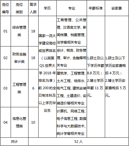 2019河南郑州航空港兴港投资集团有限公司校园招聘175人公告图1