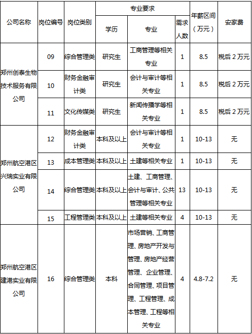 2019河南郑州航空港兴港投资集团有限公司校园招聘175人公告图2