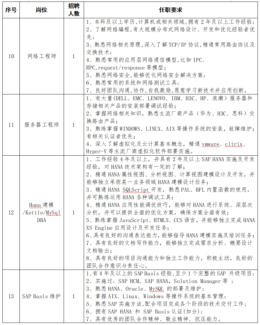 2020河南能源化工集团信息技术有限公司招聘24人图3