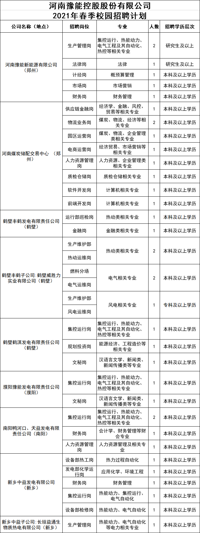 2021河南豫能控股股份有限公司春季校园招聘37人公告