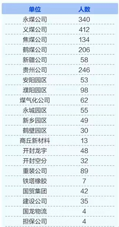 2021河南能源化工集团招聘2058人公告