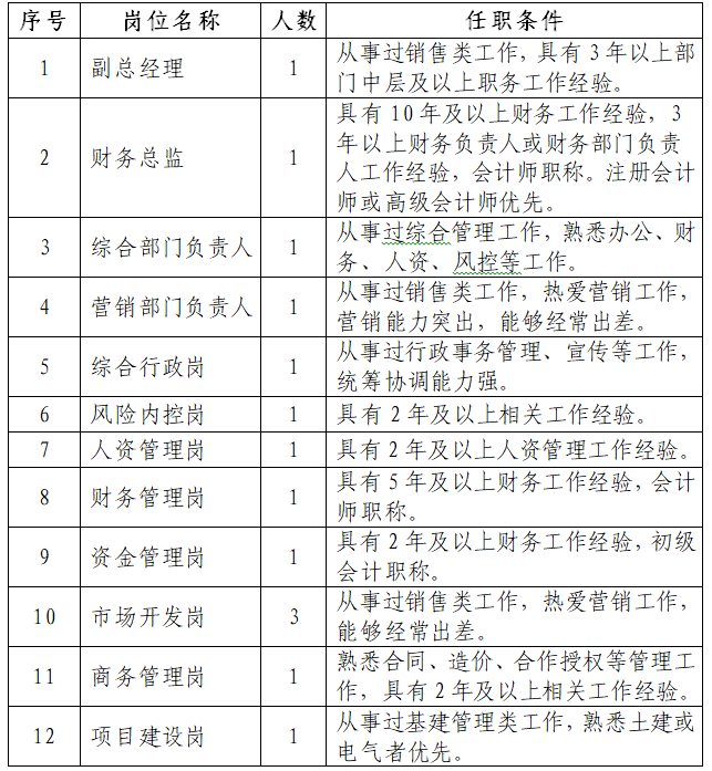 2021国电投（河南）新动力科技有限公司招聘14人公告