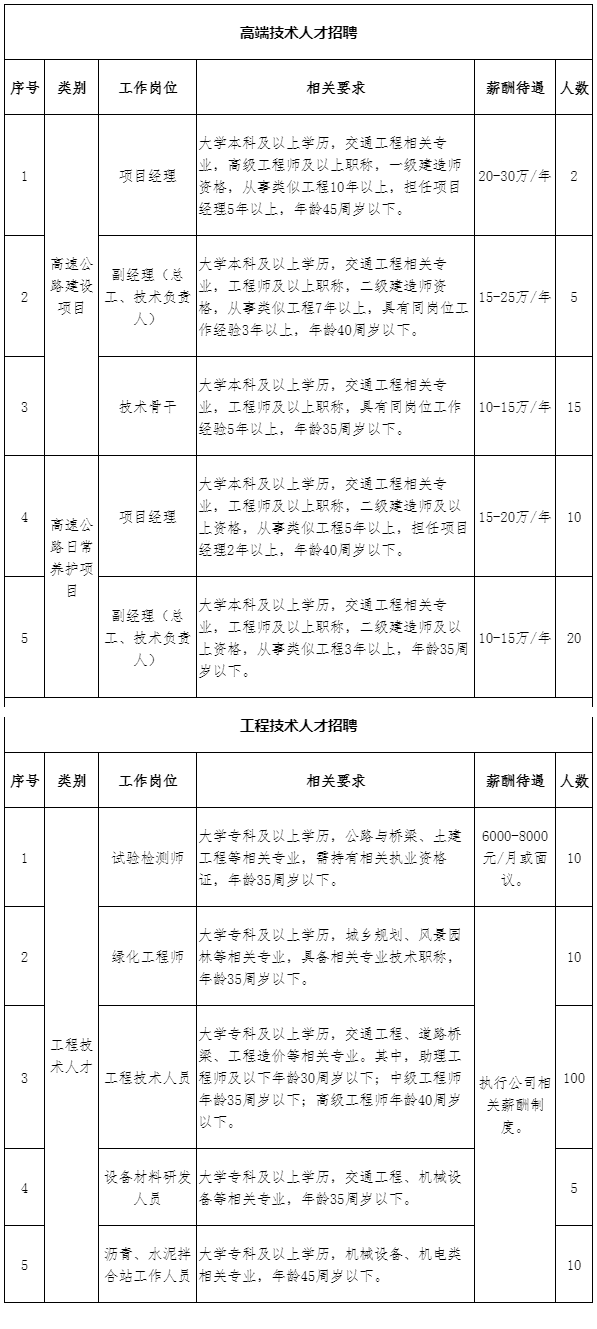 2021河南交投交通建设集团有限公司招聘187人